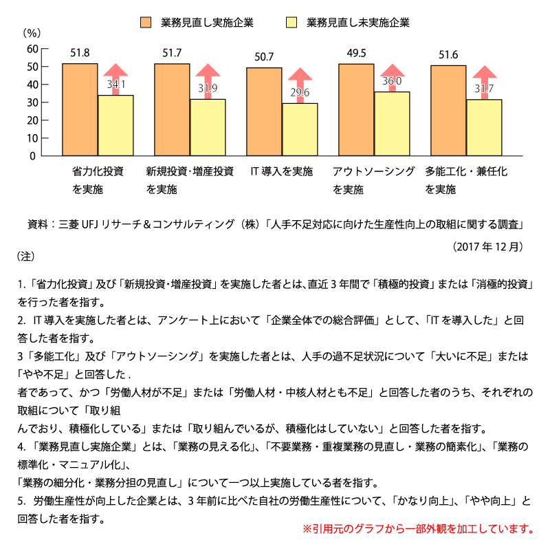 業務見直しの実施有無別に見た、他の生産性向上策により労働生産性が向上した企業の割合