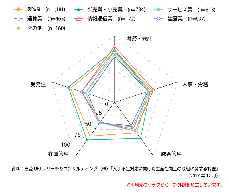 業務領域別のIT導入比率
