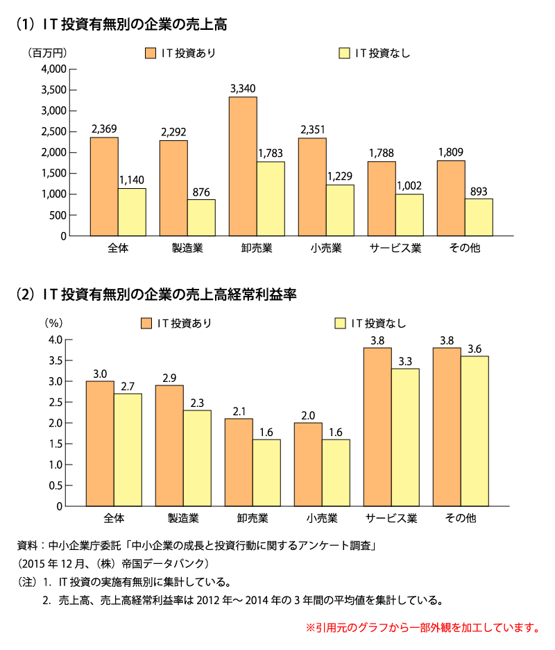 IT投資有無別の企業の売上高と売上高経常利益率