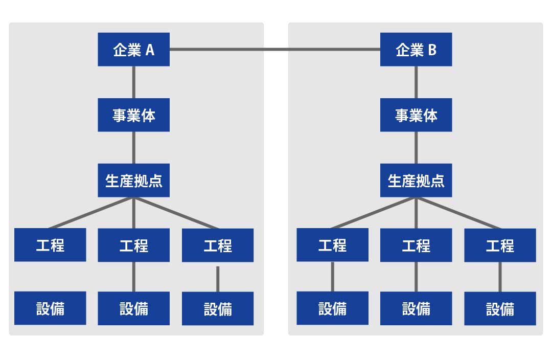 ISO22400の対象範囲