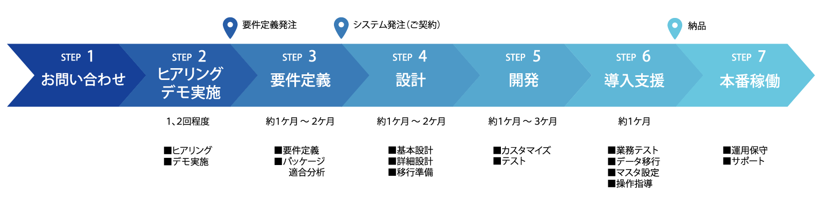 導入までの流れ