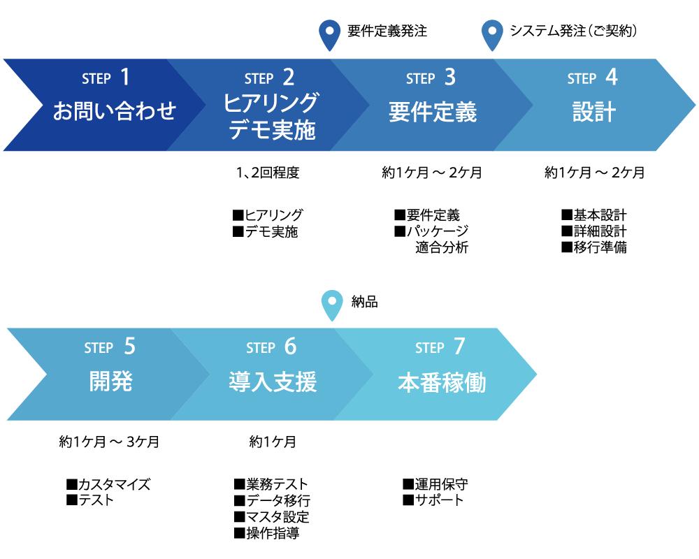 導入までの流れ