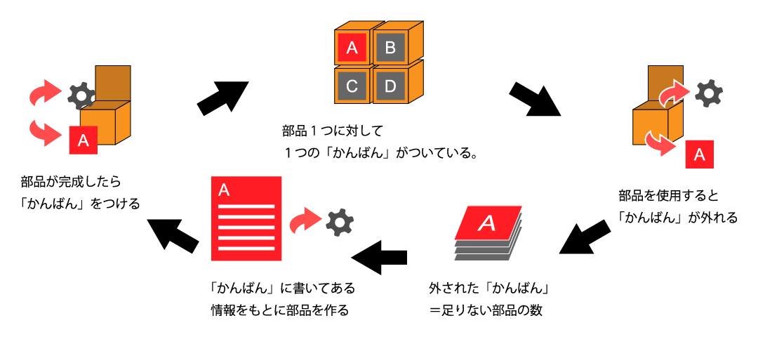 かんばんフロー図