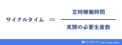 サイクルタイム＝定時稼働時間／実際の必要生産数