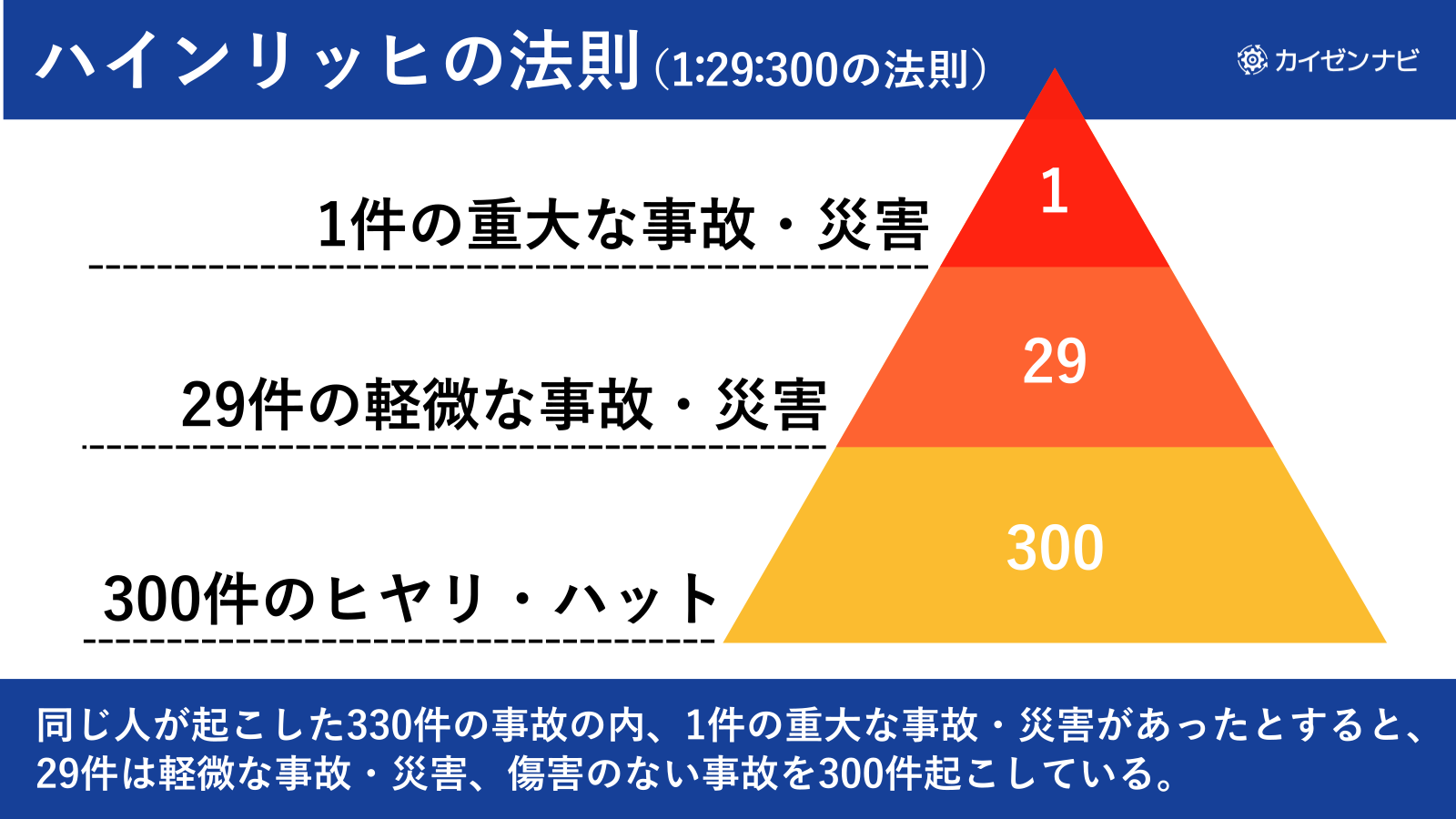 ハインリッヒの法則（1:29:300の法則）同じ人が起こした330件の事故の内、1件の重大事故・災害があったとすると、29件は軽微な事故・災害、傷害のない事故を300件起こしている。