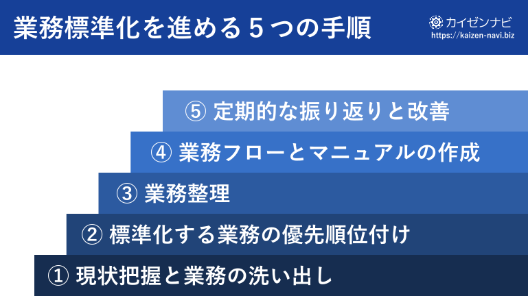 業務標準化を進める５つの手順 ①現状把握と業務の洗い出し ②標準化する業務の優先順位付け ③業務整理 ④業務フローとマニュアルの作成 ⑤定期的な振り返りと改善