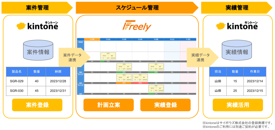 生産スケジューラFreelyとKintoneとのAPI連携の想定イメージ