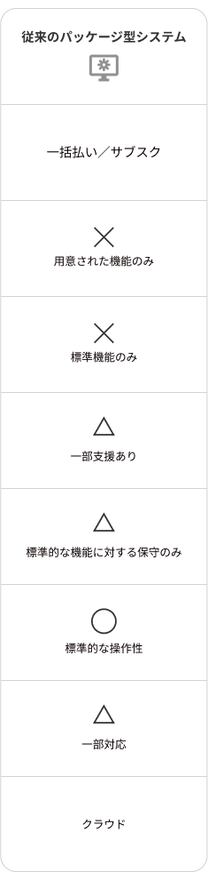 従来のパッケージ型システム