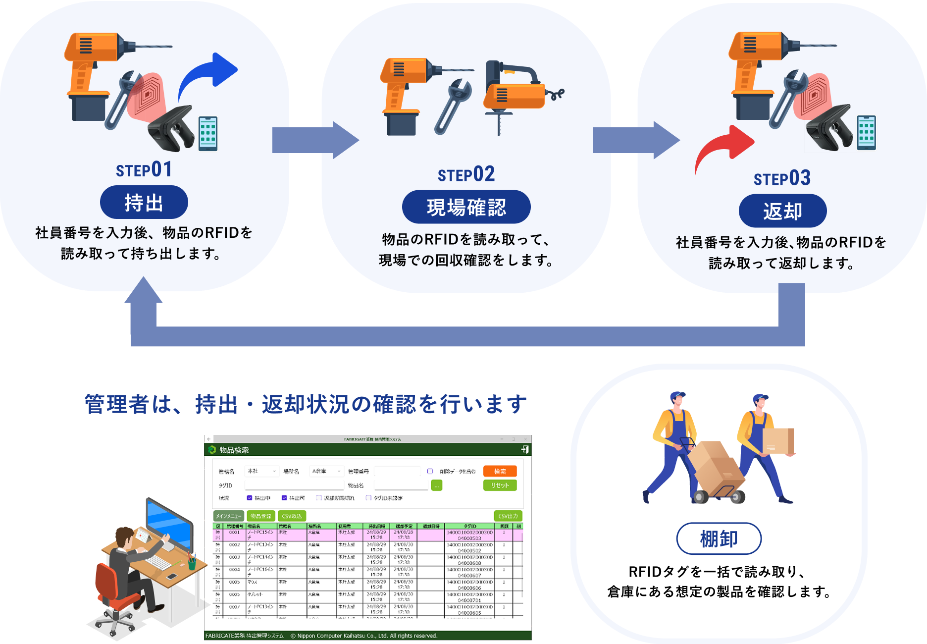 RFIDによる持出管理システム