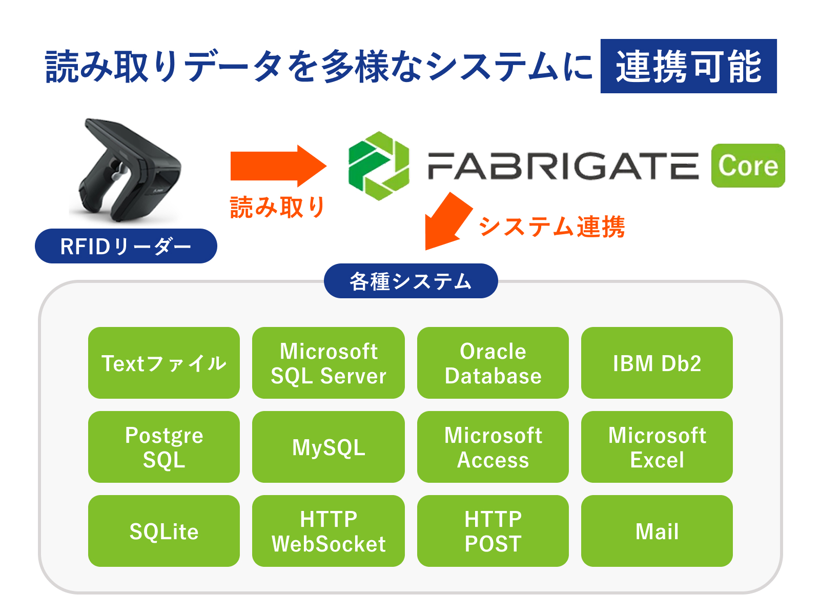 読み取りデータを多様なシステムに連携可能
